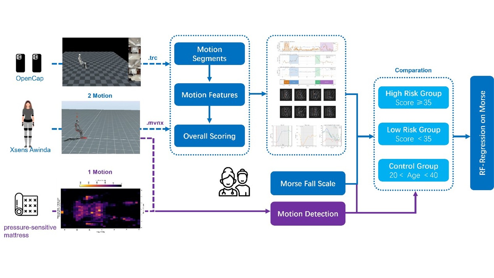 ElderMotion multimodal ADL assessment workflow