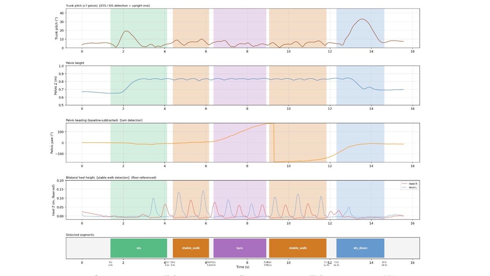 ElderMotion motion signal segmentation and assessment charts